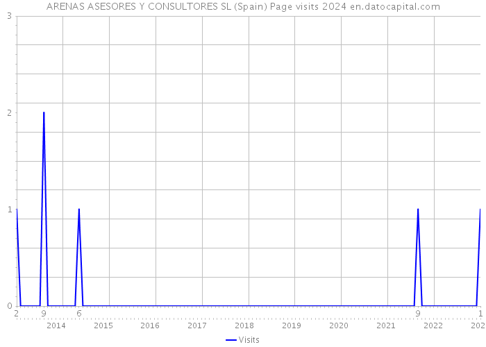 ARENAS ASESORES Y CONSULTORES SL (Spain) Page visits 2024 