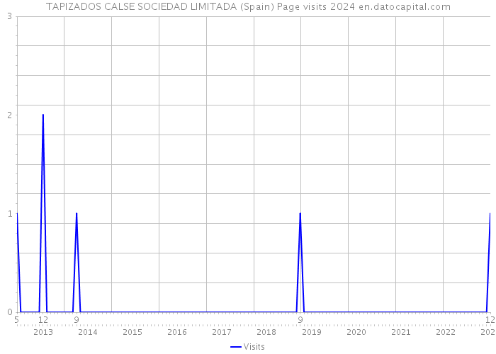 TAPIZADOS CALSE SOCIEDAD LIMITADA (Spain) Page visits 2024 