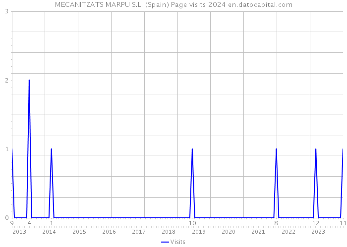 MECANITZATS MARPU S.L. (Spain) Page visits 2024 