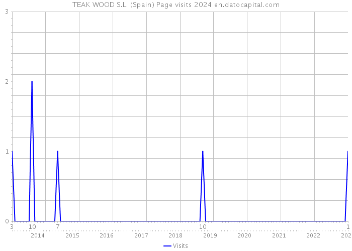 TEAK WOOD S.L. (Spain) Page visits 2024 