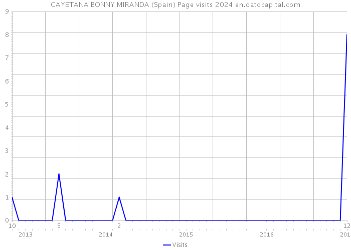 CAYETANA BONNY MIRANDA (Spain) Page visits 2024 