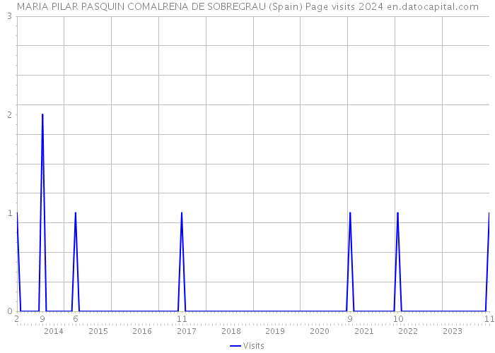 MARIA PILAR PASQUIN COMALRENA DE SOBREGRAU (Spain) Page visits 2024 