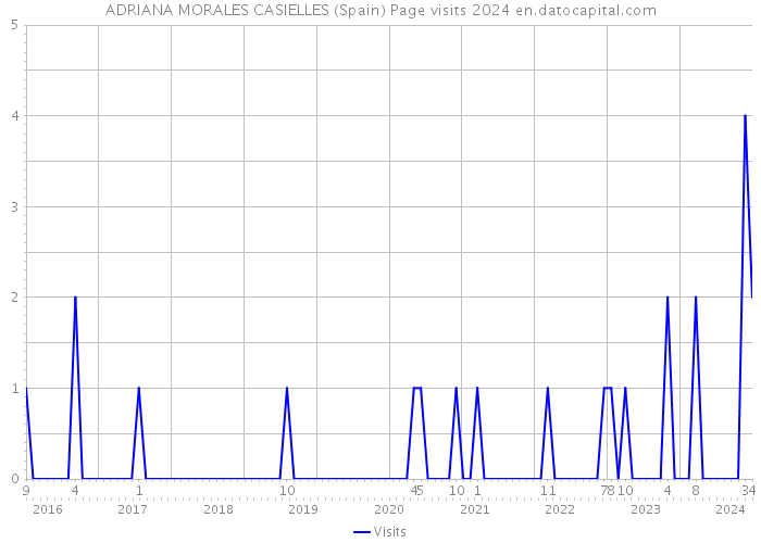 ADRIANA MORALES CASIELLES (Spain) Page visits 2024 