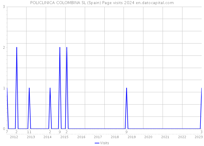 POLICLINICA COLOMBINA SL (Spain) Page visits 2024 