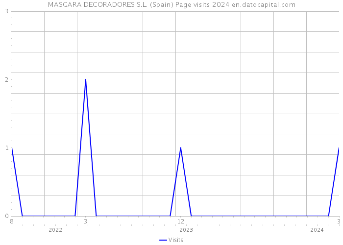 MASGARA DECORADORES S.L. (Spain) Page visits 2024 