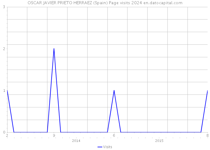 OSCAR JAVIER PRIETO HERRAEZ (Spain) Page visits 2024 