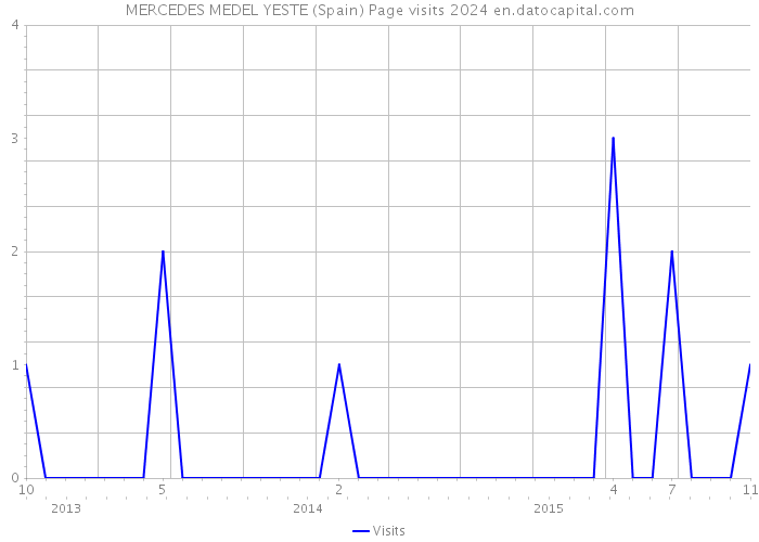 MERCEDES MEDEL YESTE (Spain) Page visits 2024 