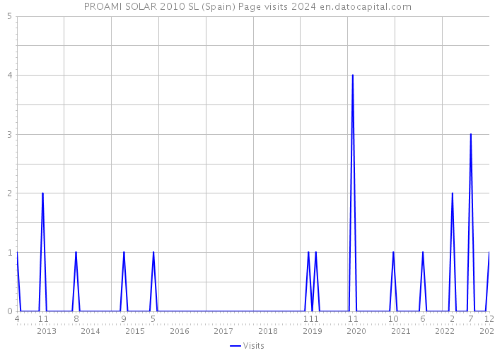 PROAMI SOLAR 2010 SL (Spain) Page visits 2024 