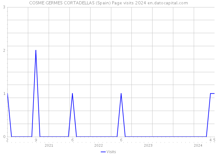 COSME GERMES CORTADELLAS (Spain) Page visits 2024 