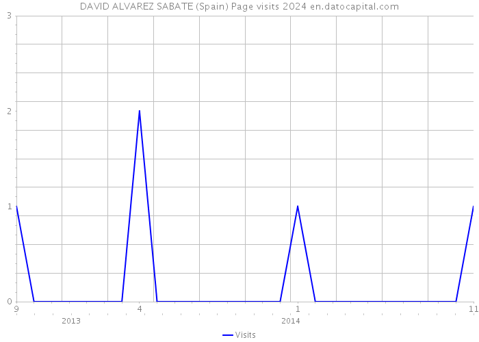 DAVID ALVAREZ SABATE (Spain) Page visits 2024 