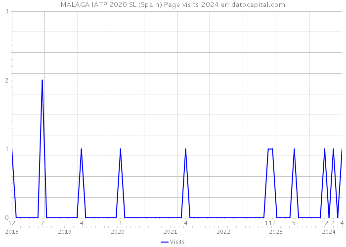 MALAGA IATP 2020 SL (Spain) Page visits 2024 