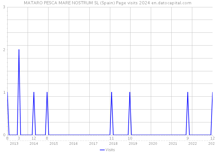 MATARO PESCA MARE NOSTRUM SL (Spain) Page visits 2024 