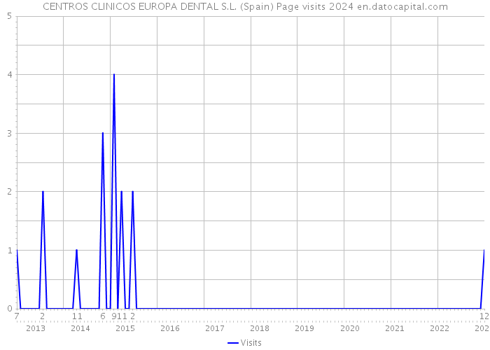 CENTROS CLINICOS EUROPA DENTAL S.L. (Spain) Page visits 2024 