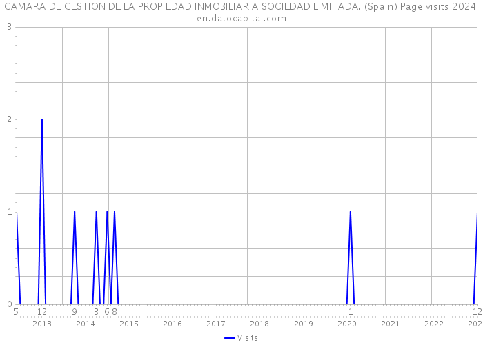 CAMARA DE GESTION DE LA PROPIEDAD INMOBILIARIA SOCIEDAD LIMITADA. (Spain) Page visits 2024 