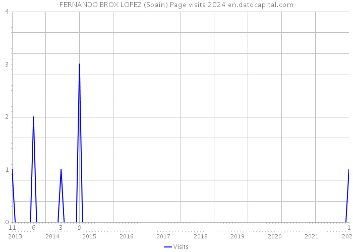 FERNANDO BROX LOPEZ (Spain) Page visits 2024 