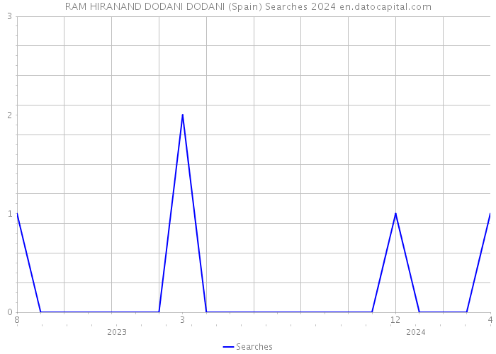 RAM HIRANAND DODANI DODANI (Spain) Searches 2024 