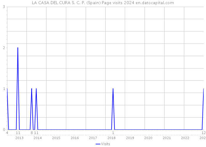 LA CASA DEL CURA S. C. P. (Spain) Page visits 2024 