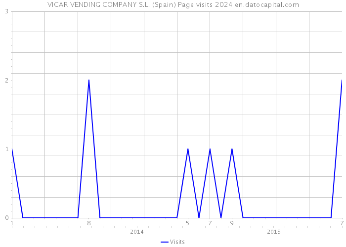 VICAR VENDING COMPANY S.L. (Spain) Page visits 2024 