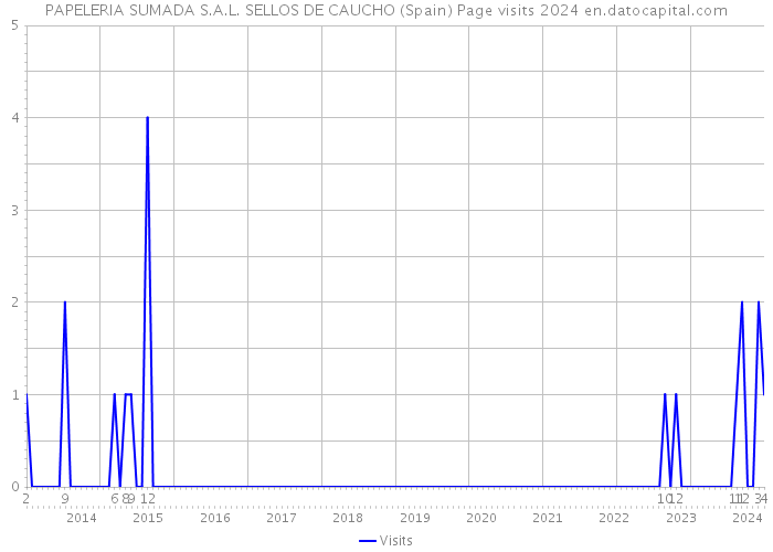 PAPELERIA SUMADA S.A.L. SELLOS DE CAUCHO (Spain) Page visits 2024 