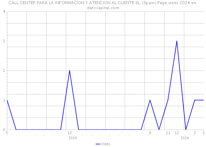 CALL CENTER PARA LA INFORMACION Y ATENCION AL CLIENTE SL. (Spain) Page visits 2024 