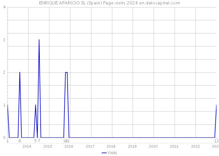ENRIQUE APARICIO SL (Spain) Page visits 2024 