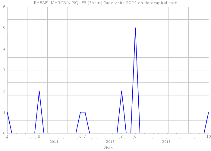 RAFAEL MARGAIX PIQUER (Spain) Page visits 2024 