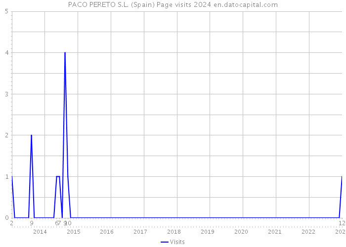 PACO PERETO S.L. (Spain) Page visits 2024 