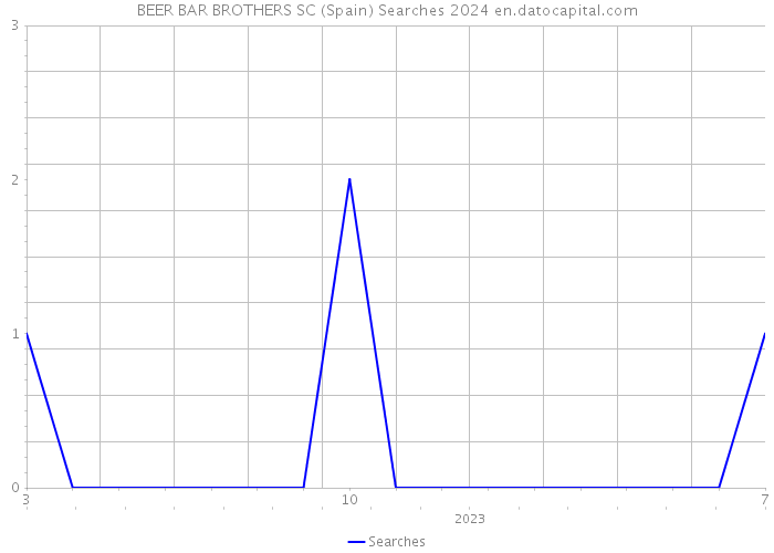 BEER BAR BROTHERS SC (Spain) Searches 2024 