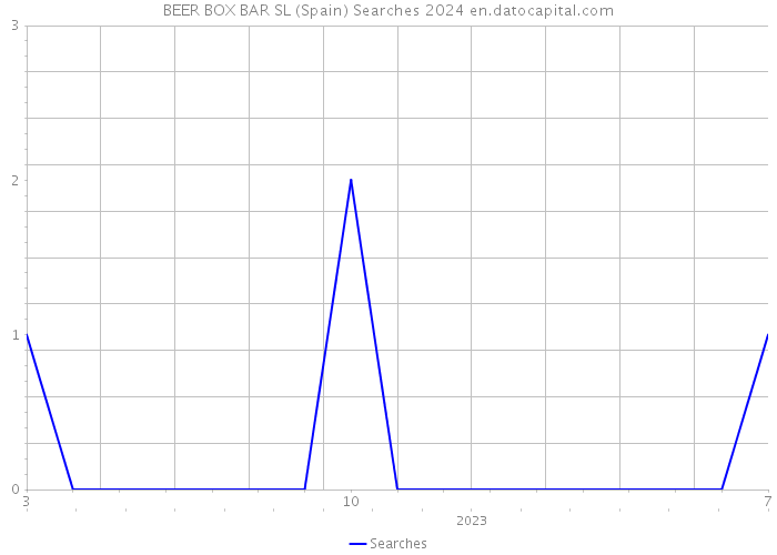 BEER BOX BAR SL (Spain) Searches 2024 