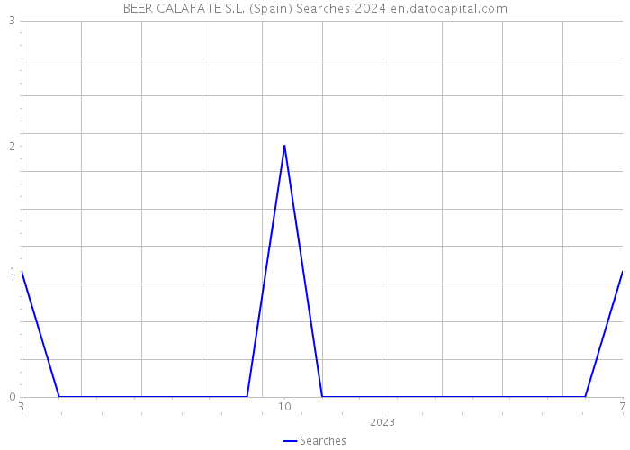 BEER CALAFATE S.L. (Spain) Searches 2024 