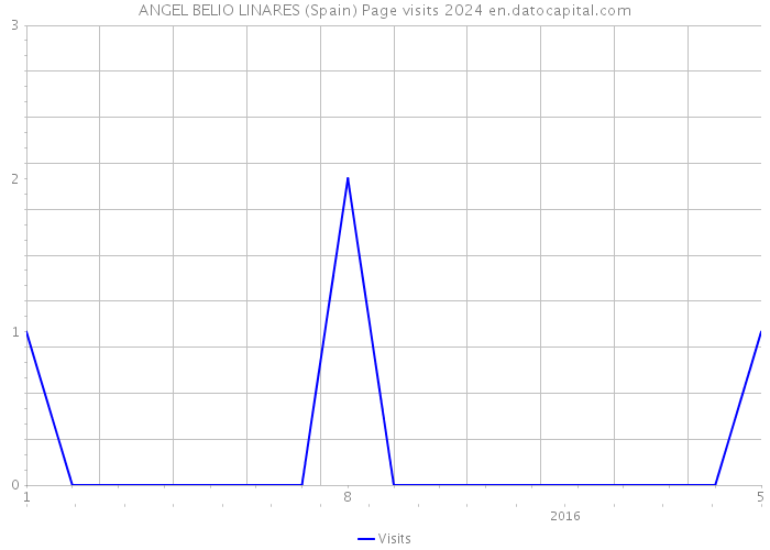 ANGEL BELIO LINARES (Spain) Page visits 2024 