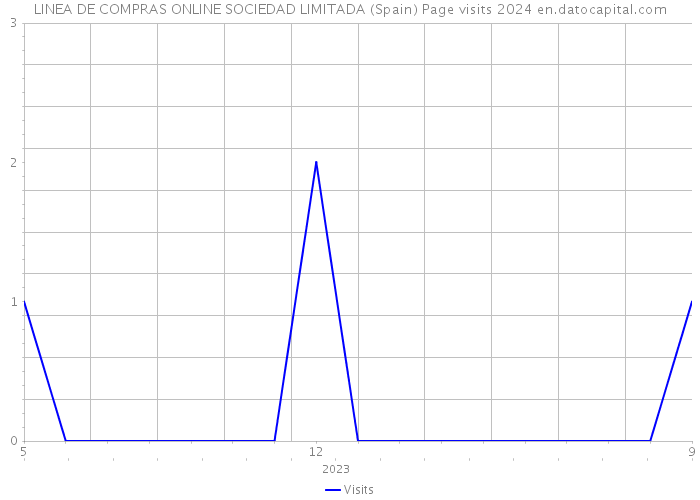 LINEA DE COMPRAS ONLINE SOCIEDAD LIMITADA (Spain) Page visits 2024 