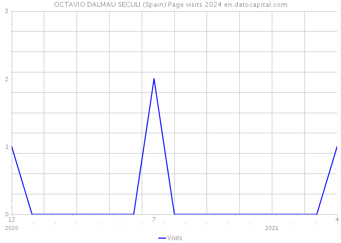 OCTAVIO DALMAU SECULI (Spain) Page visits 2024 