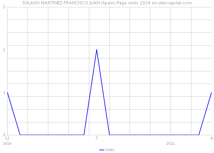 SOLANO MARTINEZ FRANCISCO JUAN (Spain) Page visits 2024 