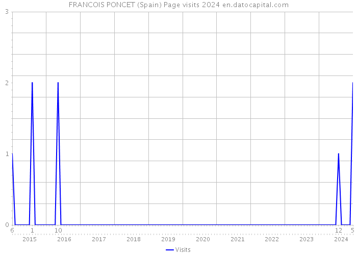 FRANCOIS PONCET (Spain) Page visits 2024 
