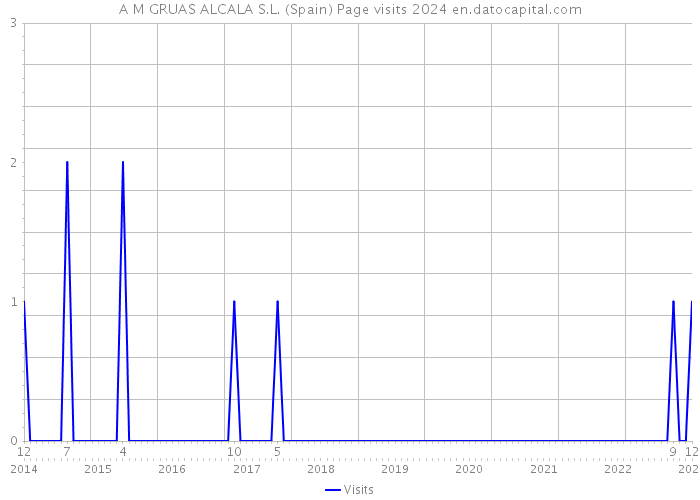 A M GRUAS ALCALA S.L. (Spain) Page visits 2024 