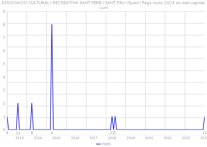 ASSOCIACIO CULTURAL I RECREATIVA SANT PERE I SANT PAU (Spain) Page visits 2024 