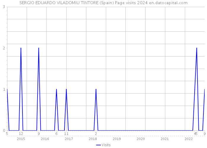 SERGIO EDUARDO VILADOMIU TINTORE (Spain) Page visits 2024 