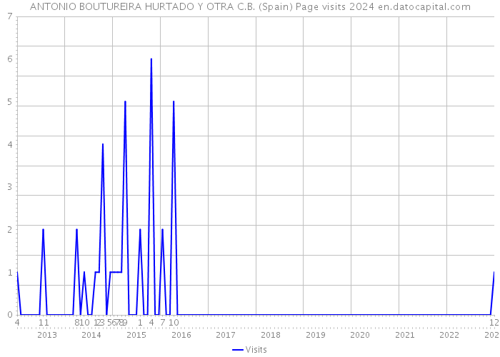 ANTONIO BOUTUREIRA HURTADO Y OTRA C.B. (Spain) Page visits 2024 