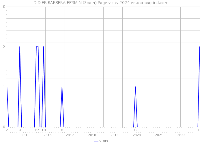 DIDIER BARBERA FERMIN (Spain) Page visits 2024 