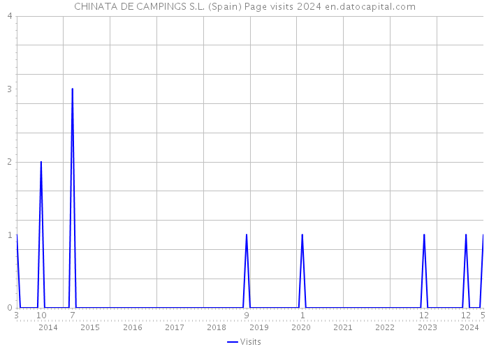 CHINATA DE CAMPINGS S.L. (Spain) Page visits 2024 