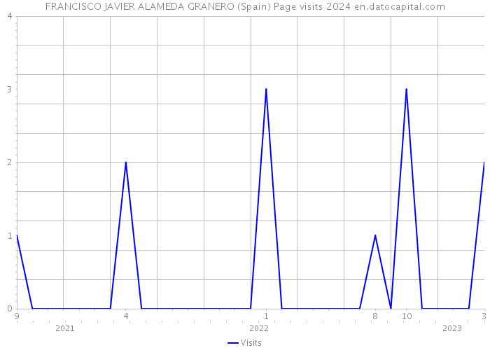 FRANCISCO JAVIER ALAMEDA GRANERO (Spain) Page visits 2024 