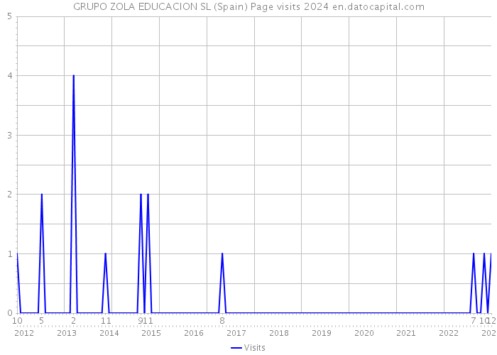GRUPO ZOLA EDUCACION SL (Spain) Page visits 2024 