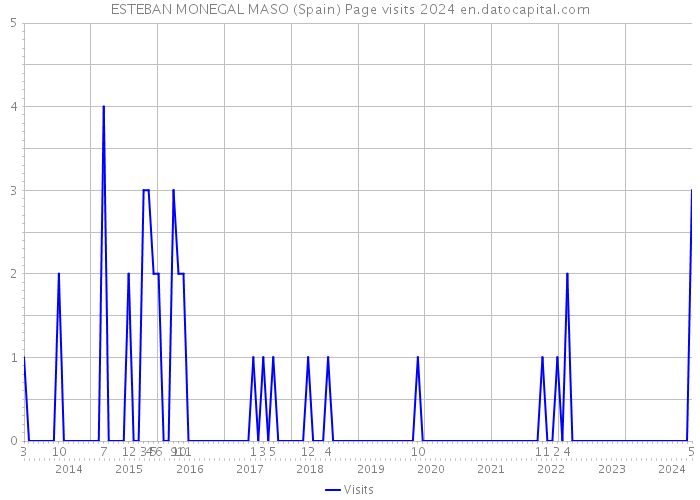 ESTEBAN MONEGAL MASO (Spain) Page visits 2024 