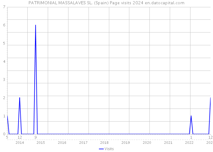 PATRIMONIAL MASSALAVES SL. (Spain) Page visits 2024 