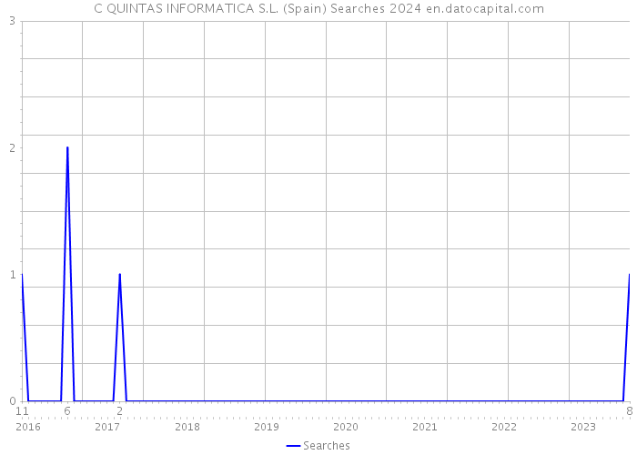 C QUINTAS INFORMATICA S.L. (Spain) Searches 2024 