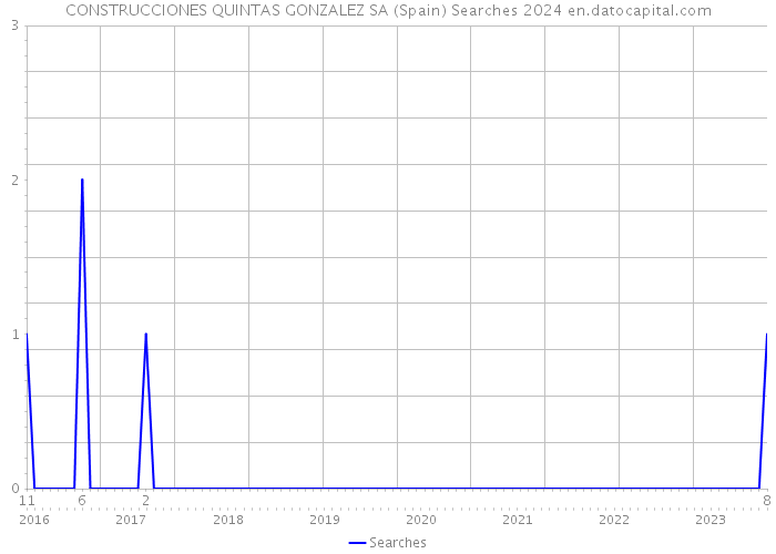 CONSTRUCCIONES QUINTAS GONZALEZ SA (Spain) Searches 2024 