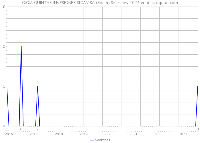 GIGIA QUINTAS INVESIONES SICAV SA (Spain) Searches 2024 