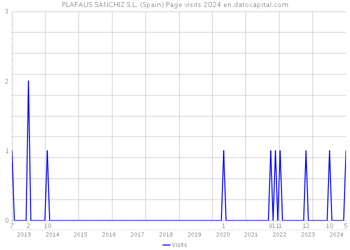 PLAFAUS SANCHIZ S.L. (Spain) Page visits 2024 