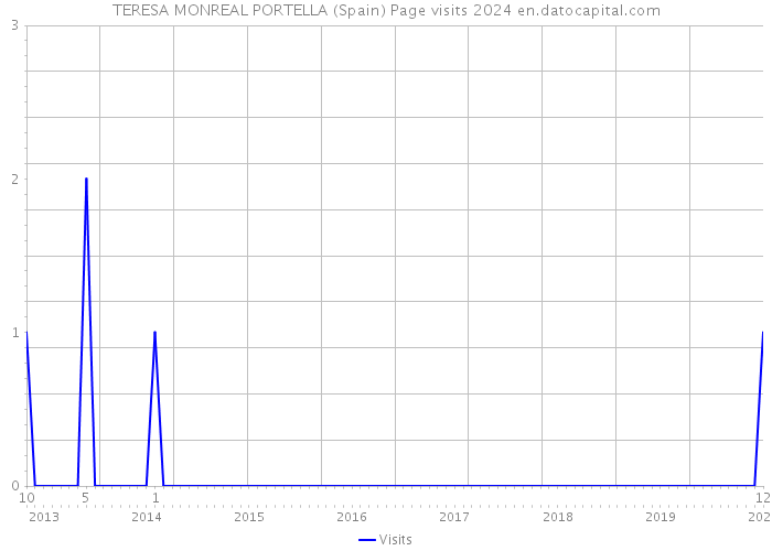 TERESA MONREAL PORTELLA (Spain) Page visits 2024 